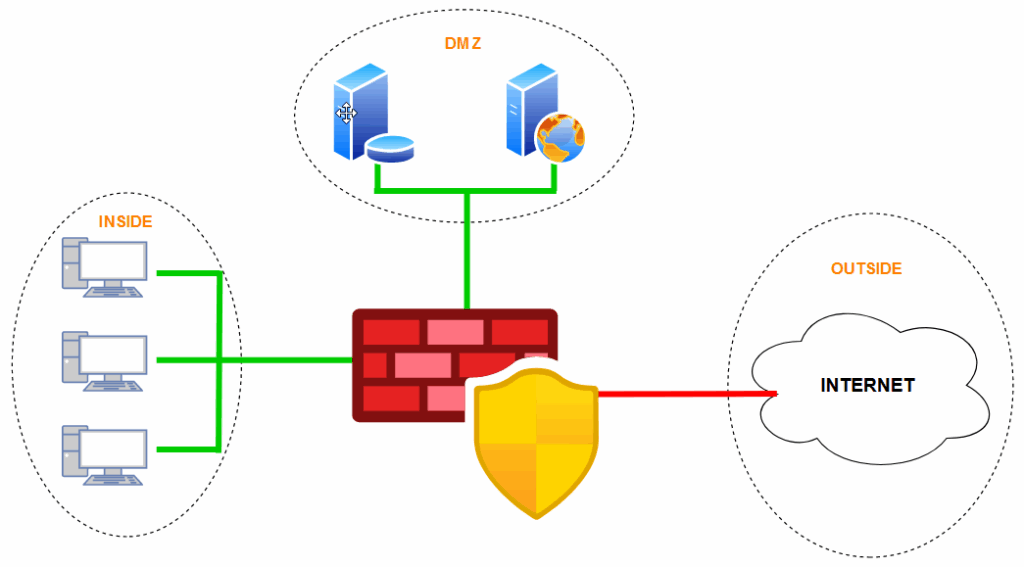 Configuration LAN-WAN-DMZ sur PfSense